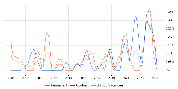 Job vacancy trend for Culture Change in Glasgow Job vacancy trend for Culture Change in Glasgow