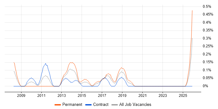 Customer Acquisition job vacancy trend in Glasgow