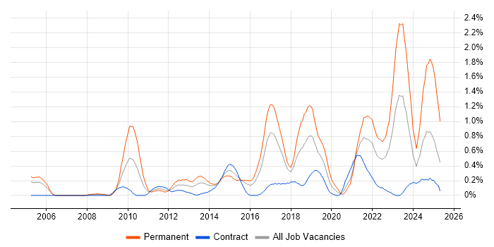 Job vacancy trend for Customer Engagement in Glasgow Job vacancy trend for Customer Engagement in Glasgow