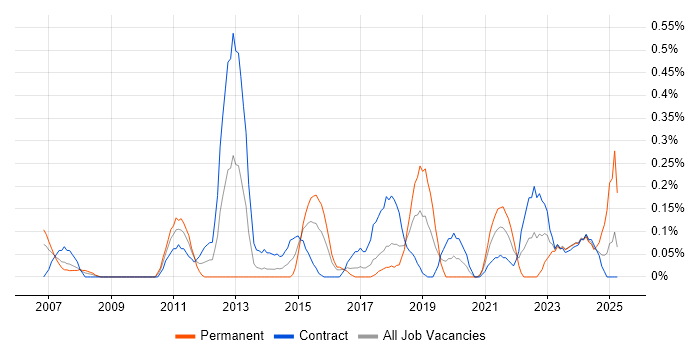 Job vacancy trend for Customer Insight in Glasgow