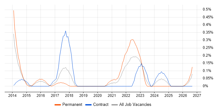 Customer Journey Map job vacancy trend in Glasgow