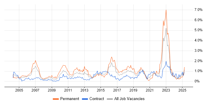 Job vacancy trend for Customer Requirements in Glasgow Job vacancy trend for Customer Requirements in Glasgow