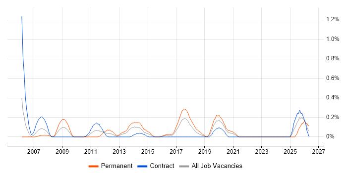 Customer Retention job vacancy trend in Glasgow