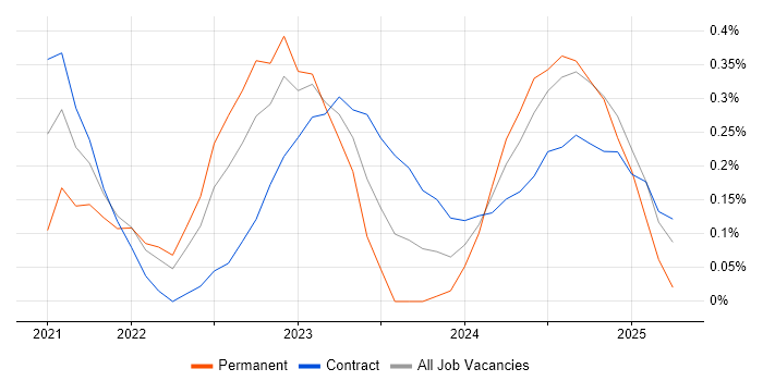 Job vacancy trend for Cyber Assurance in Glasgow Job vacancy trend for Cyber Assurance in Glasgow