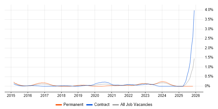 Cyberattack job vacancy trend in Glasgow