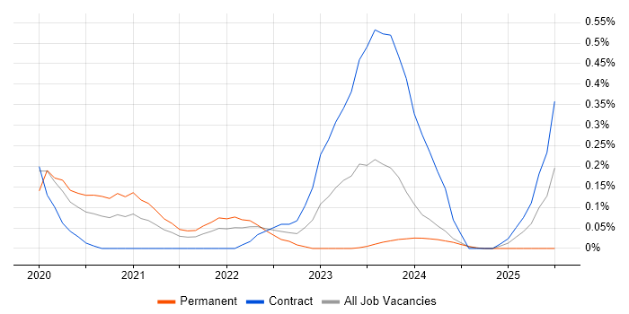 Job vacancy trend for Cyber Defence in Glasgow