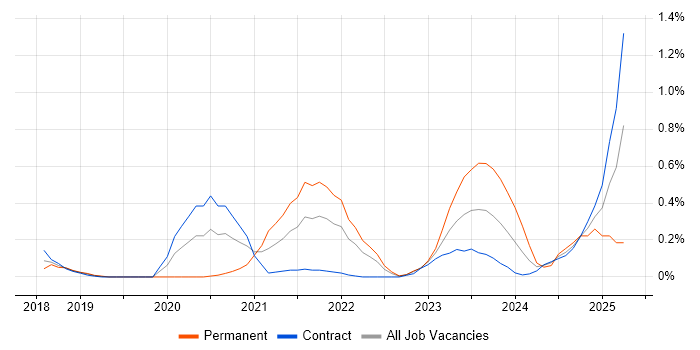 Job vacancy trend for Cyber Essentials PLUS in Glasgow