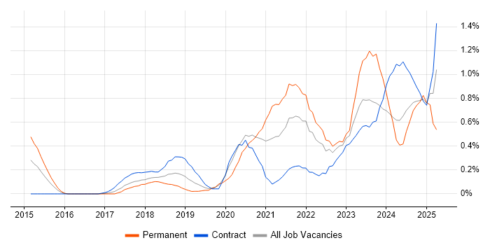 Job vacancy trend for Cyber Essentials in Glasgow Job vacancy trend for Cyber Essentials in Glasgow
