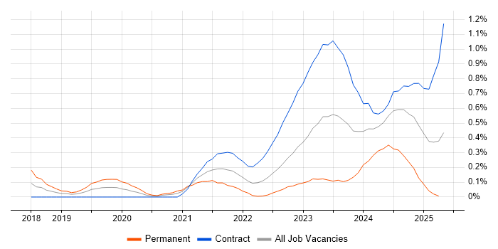 Job vacancy trend for Cyber Resilience in Glasgow