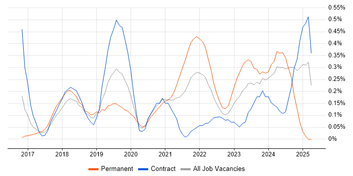 Job vacancy trend for Cybersecurity Analyst in Glasgow Job vacancy trend for Cybersecurity Analyst in Glasgow