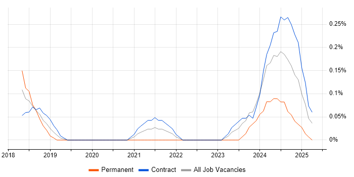 Job vacancy trend for Cybersecurity Architect in Glasgow Job vacancy trend for Cybersecurity Architect in Glasgow