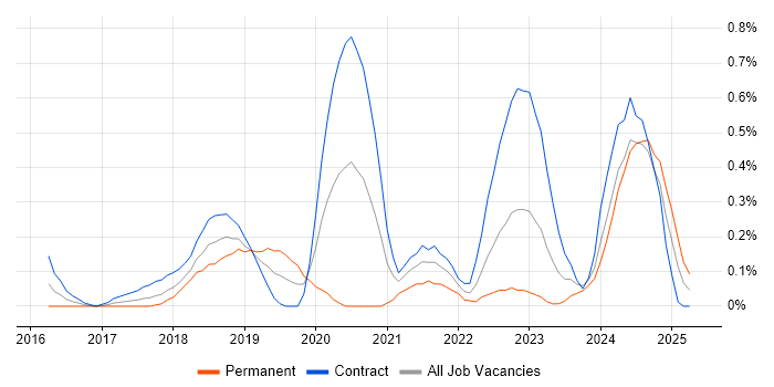 Job vacancy trend for Cybersecurity Consultant in Glasgow Job vacancy trend for Cybersecurity Consultant in Glasgow