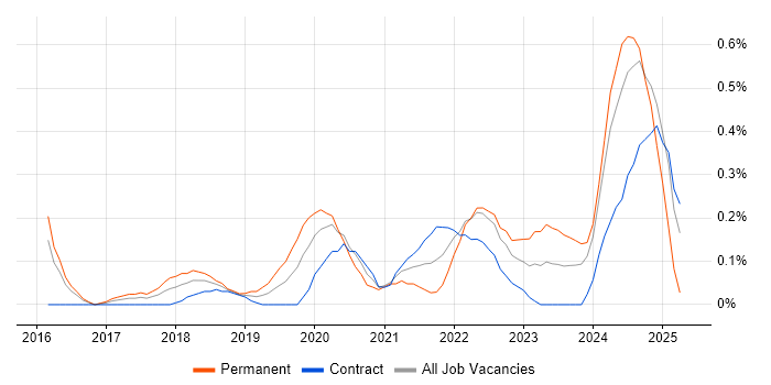 Job vacancy trend for Cybersecurity Manager in Glasgow Job vacancy trend for Cybersecurity Manager in Glasgow