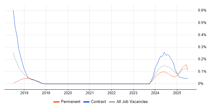 Job vacancy trend for Cyber Security Posture in Glasgow Job vacancy trend for Cyber Security Posture in Glasgow