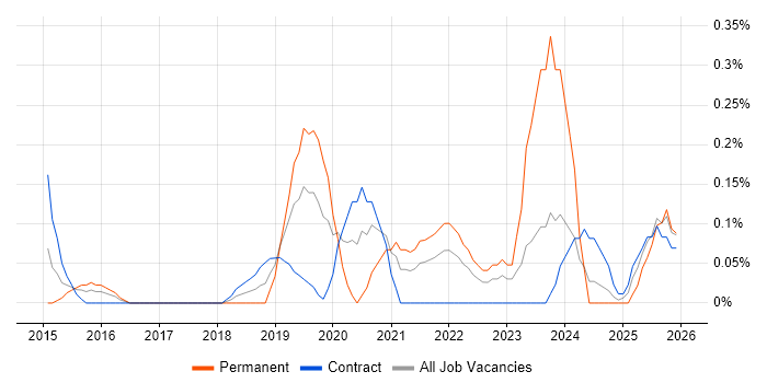 Cybersecurity Specialist job vacancy trend in Glasgow