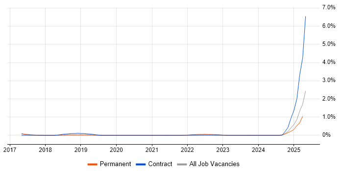 Job vacancy trend for Cyber Threat Analysis in Glasgow
