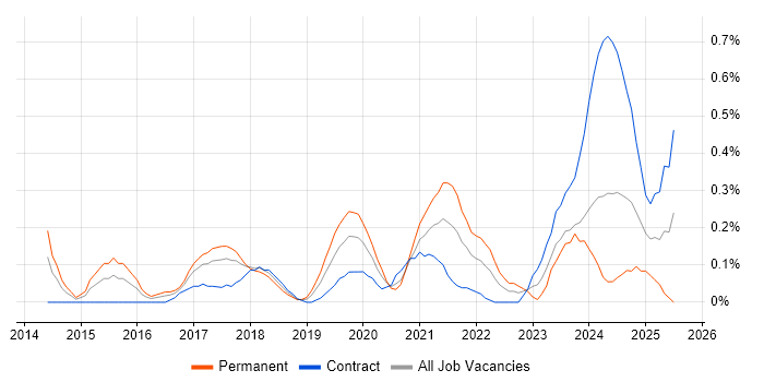 Job vacancy trend for Cyber Threat Intelligence in Glasgow Job vacancy trend for Cyber Threat Intelligence in Glasgow