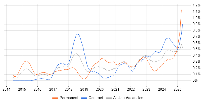 Job vacancy trend for Cyber Threat in Glasgow