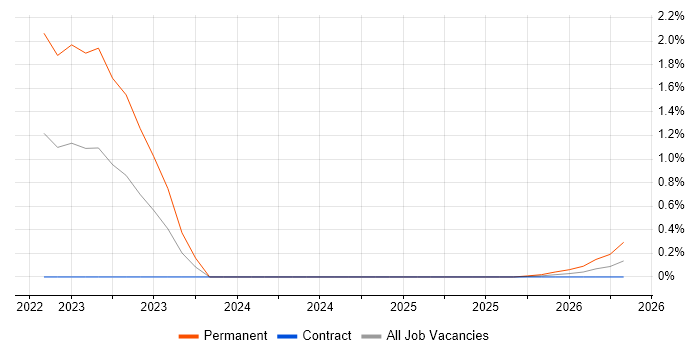 Cyber Warfare job vacancy trend in Glasgow