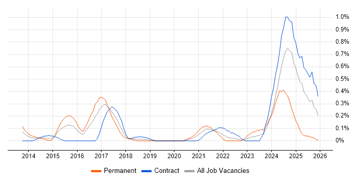 CyberArk job vacancy trend in Glasgow