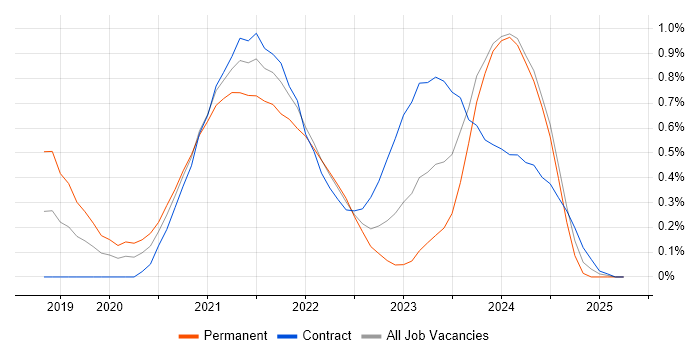 Job vacancy trend for Cypress.io in Glasgow