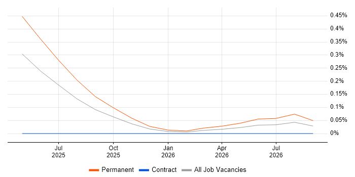 Dagster job vacancy trend in Glasgow