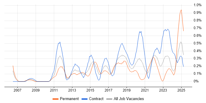 Job vacancy trend for Dashboard Development in Glasgow Job vacancy trend for Dashboard Development in Glasgow