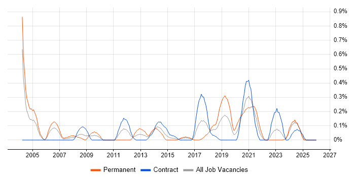 Data Acquisition job vacancy trend in Glasgow