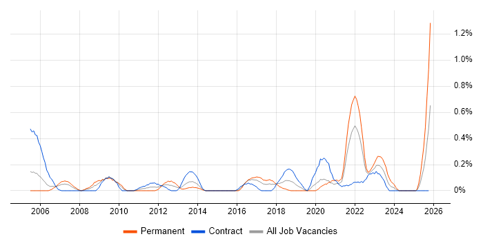 Data Administrator job vacancy trend in Glasgow