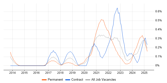 Job vacancy trend for Data Analysis Expressions in Glasgow