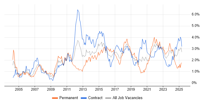 Job vacancy trend for Data Analysis in Glasgow Job vacancy trend for Data Analysis in Glasgow