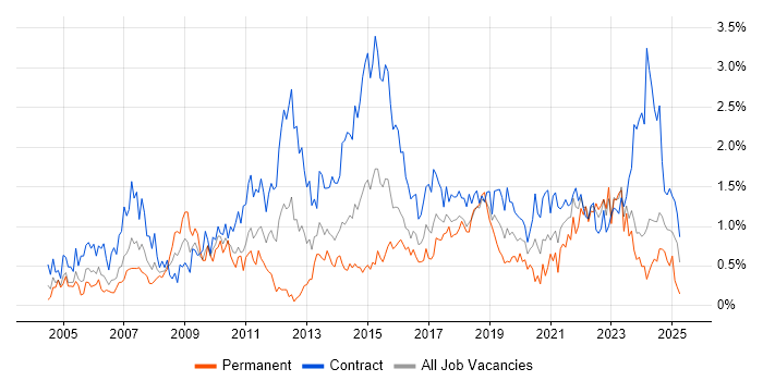 Job vacancy trend for Data Analyst in Glasgow