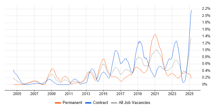Job vacancy trend for Data Architect in Glasgow Job vacancy trend for Data Architect in Glasgow