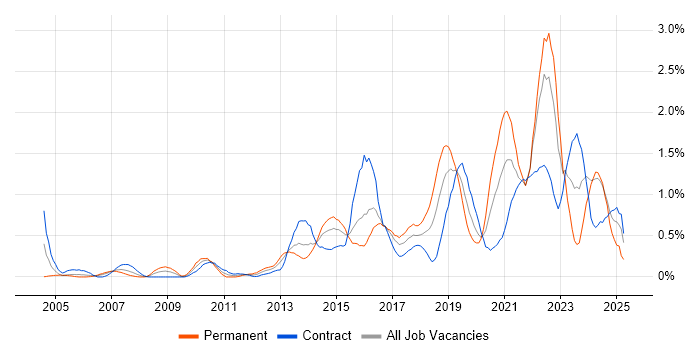 Job vacancy trend for Data Architecture in Glasgow Job vacancy trend for Data Architecture in Glasgow