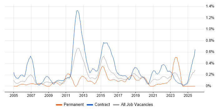 Data Business Analyst job vacancy trend in Glasgow