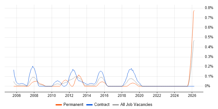 Data Centre Manager job vacancy trend in Glasgow