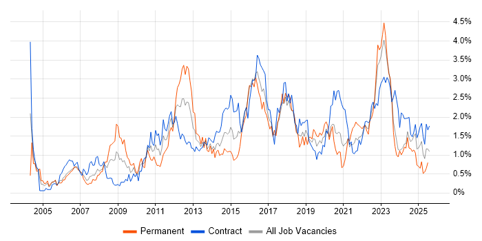 Job vacancy trend for Data Centre in Glasgow Job vacancy trend for Data Centre in Glasgow
