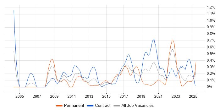 Job vacancy trend for Data Collection in Glasgow Job vacancy trend for Data Collection in Glasgow