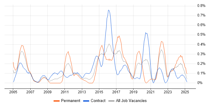 Job vacancy trend for Data Consultant in Glasgow Job vacancy trend for Data Consultant in Glasgow
