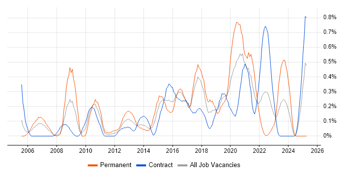Job vacancy trend for Data Design in Glasgow Job vacancy trend for Data Design in Glasgow