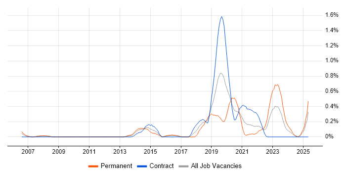 Job vacancy trend for Data Development in Glasgow Job vacancy trend for Data Development in Glasgow