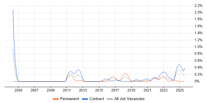 Job vacancy trend for Data Discovery in Glasgow