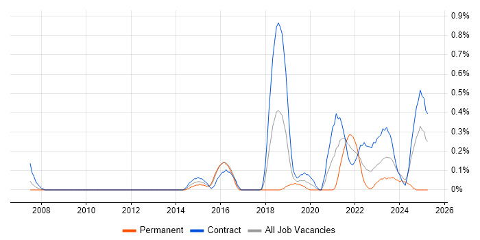 Job vacancy trend for Data Encryption in Glasgow Job vacancy trend for Data Encryption in Glasgow