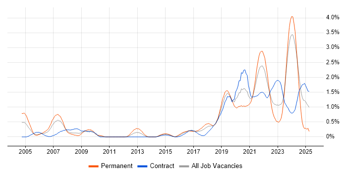 Job vacancy trend for Data Engineer in Glasgow