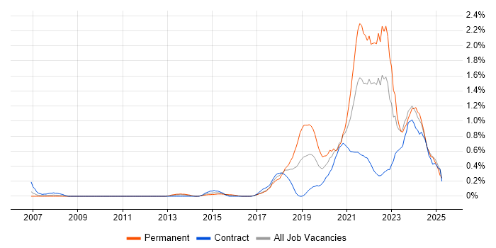 Job vacancy trend for Data Engineering in Glasgow Job vacancy trend for Data Engineering in Glasgow