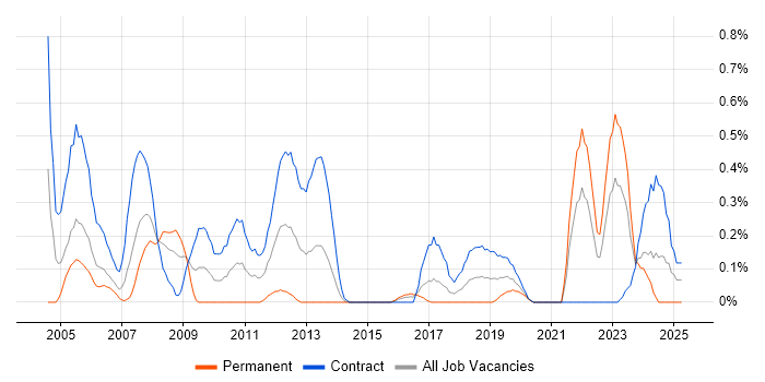 Job vacancy trend for Data Entry in Glasgow Job vacancy trend for Data Entry in Glasgow