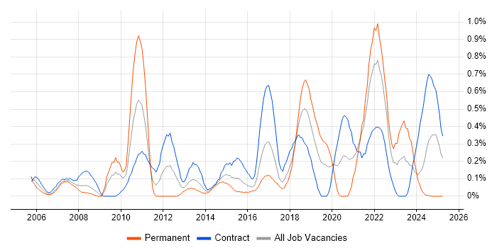 Job vacancy trend for Data Extraction in Glasgow Job vacancy trend for Data Extraction in Glasgow