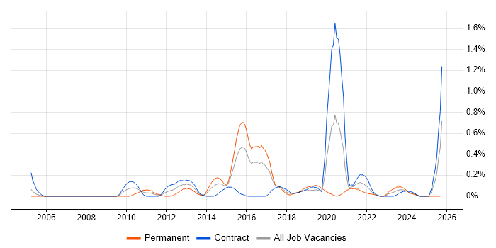 Data Flow Diagram job vacancy trend in Glasgow Data Flow Diagram job vacancy trend in Glasgow