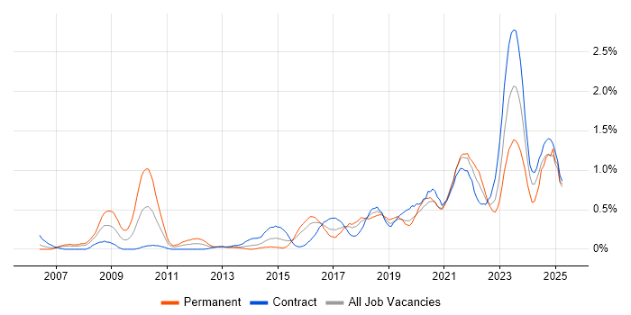Job vacancy trend for Data Governance in Glasgow Job vacancy trend for Data Governance in Glasgow
