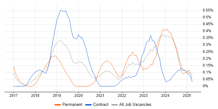 Job vacancy trend for Data Ingestion in Glasgow Job vacancy trend for Data Ingestion in Glasgow